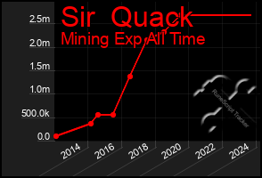 Total Graph of Sir  Quack