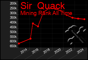 Total Graph of Sir  Quack