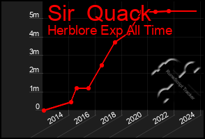 Total Graph of Sir  Quack