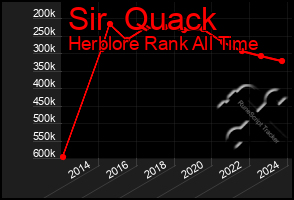 Total Graph of Sir  Quack