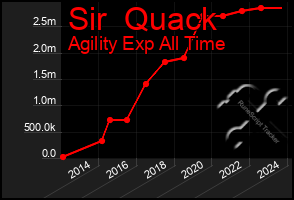 Total Graph of Sir  Quack