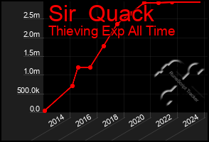 Total Graph of Sir  Quack