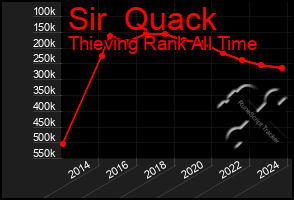 Total Graph of Sir  Quack