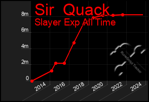 Total Graph of Sir  Quack