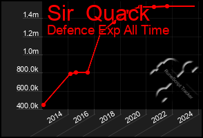 Total Graph of Sir  Quack