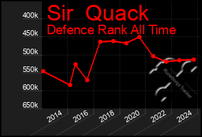 Total Graph of Sir  Quack