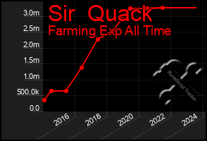 Total Graph of Sir  Quack