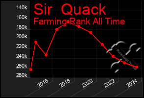 Total Graph of Sir  Quack