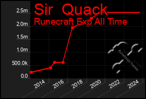 Total Graph of Sir  Quack