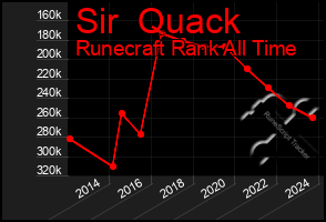 Total Graph of Sir  Quack