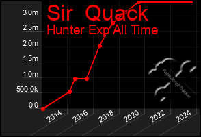 Total Graph of Sir  Quack