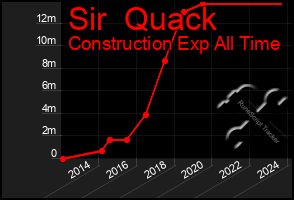 Total Graph of Sir  Quack