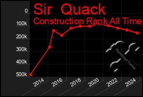 Total Graph of Sir  Quack