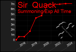 Total Graph of Sir  Quack