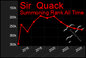 Total Graph of Sir  Quack