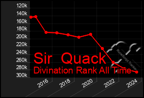 Total Graph of Sir  Quack