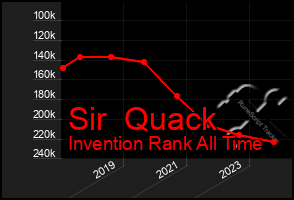 Total Graph of Sir  Quack