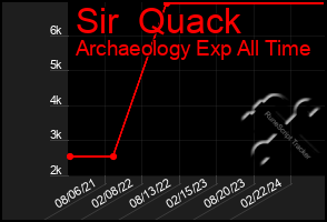 Total Graph of Sir  Quack