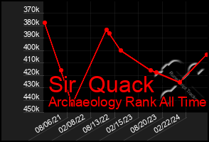 Total Graph of Sir  Quack