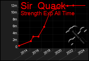 Total Graph of Sir  Quack