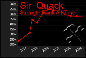 Total Graph of Sir  Quack