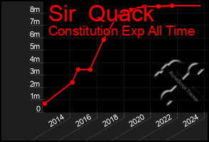 Total Graph of Sir  Quack