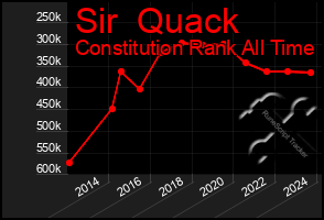 Total Graph of Sir  Quack