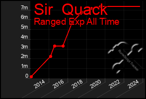 Total Graph of Sir  Quack