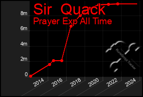 Total Graph of Sir  Quack