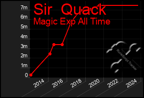 Total Graph of Sir  Quack