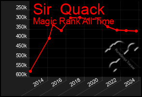 Total Graph of Sir  Quack