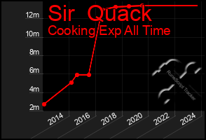 Total Graph of Sir  Quack