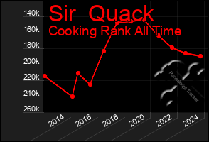 Total Graph of Sir  Quack