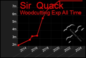 Total Graph of Sir  Quack