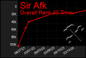 Total Graph of Sir Afk