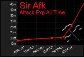 Total Graph of Sir Afk