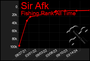 Total Graph of Sir Afk