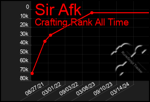 Total Graph of Sir Afk