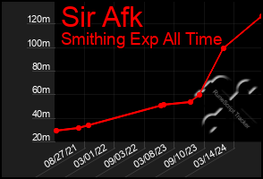 Total Graph of Sir Afk