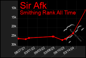 Total Graph of Sir Afk