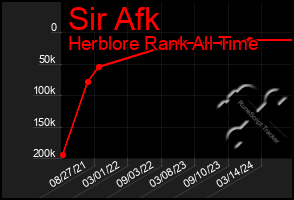 Total Graph of Sir Afk