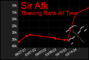 Total Graph of Sir Afk