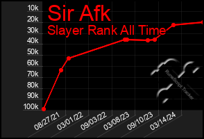 Total Graph of Sir Afk