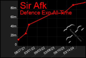 Total Graph of Sir Afk