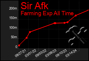 Total Graph of Sir Afk