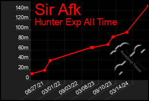 Total Graph of Sir Afk