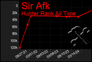 Total Graph of Sir Afk