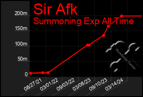 Total Graph of Sir Afk