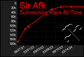 Total Graph of Sir Afk