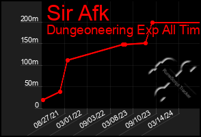 Total Graph of Sir Afk